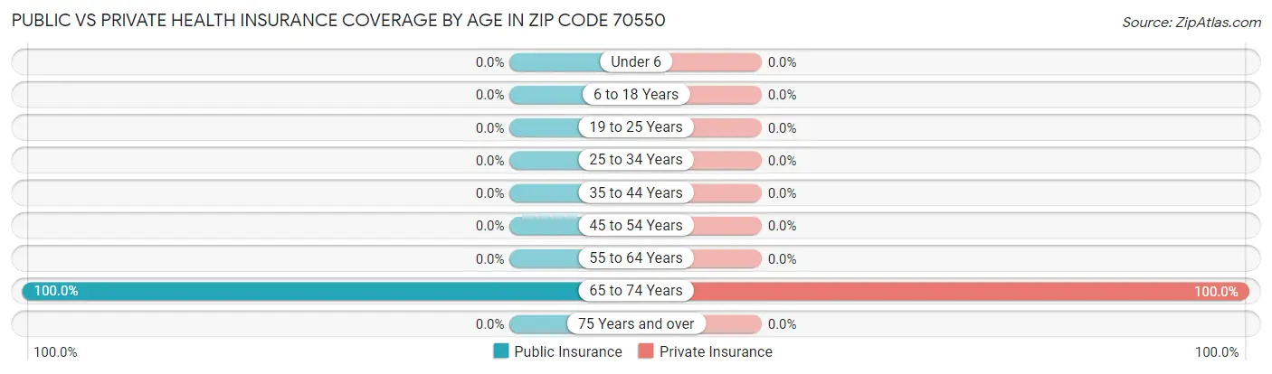 Public vs Private Health Insurance Coverage by Age in Zip Code 70550