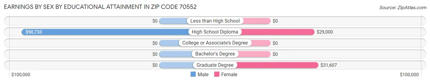 Earnings by Sex by Educational Attainment in Zip Code 70552
