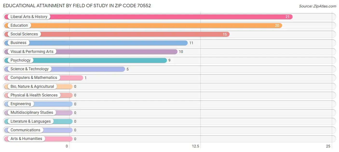 Educational Attainment by Field of Study in Zip Code 70552