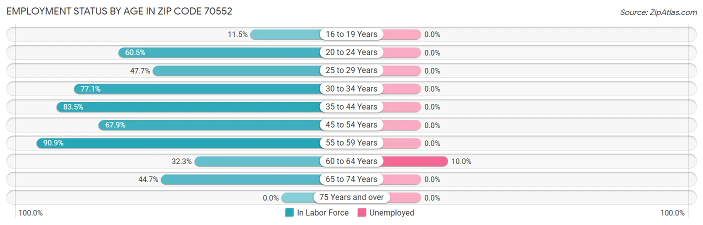 Employment Status by Age in Zip Code 70552