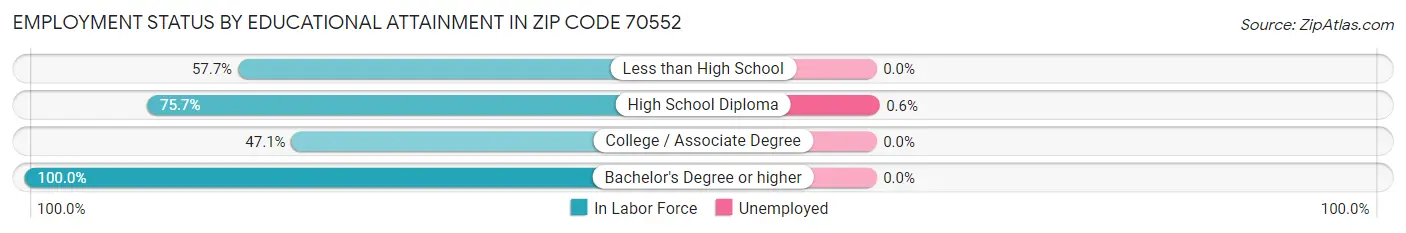 Employment Status by Educational Attainment in Zip Code 70552