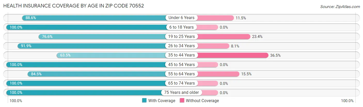 Health Insurance Coverage by Age in Zip Code 70552