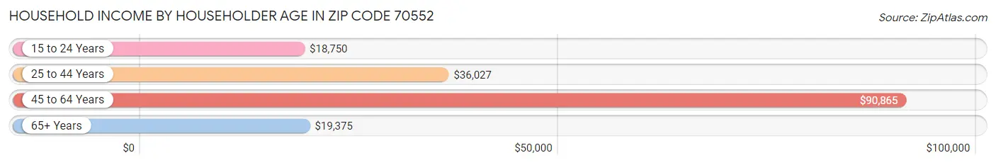 Household Income by Householder Age in Zip Code 70552