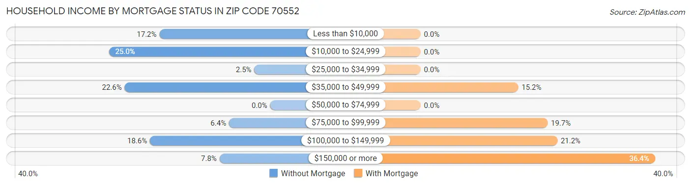 Household Income by Mortgage Status in Zip Code 70552