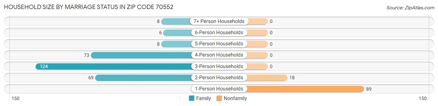 Household Size by Marriage Status in Zip Code 70552