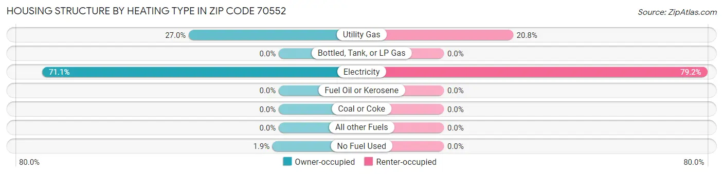 Housing Structure by Heating Type in Zip Code 70552