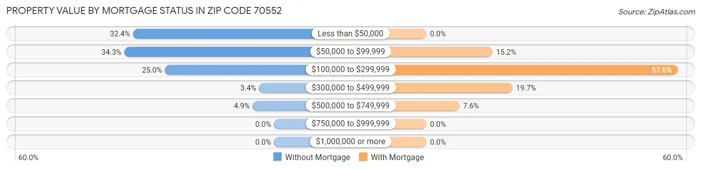 Property Value by Mortgage Status in Zip Code 70552