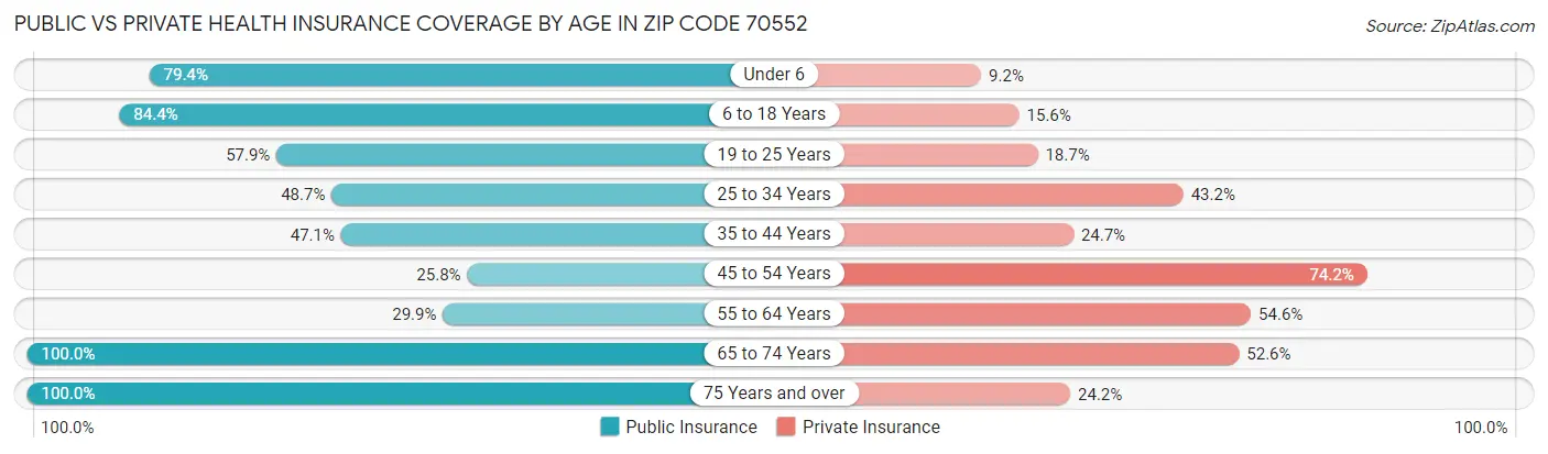 Public vs Private Health Insurance Coverage by Age in Zip Code 70552