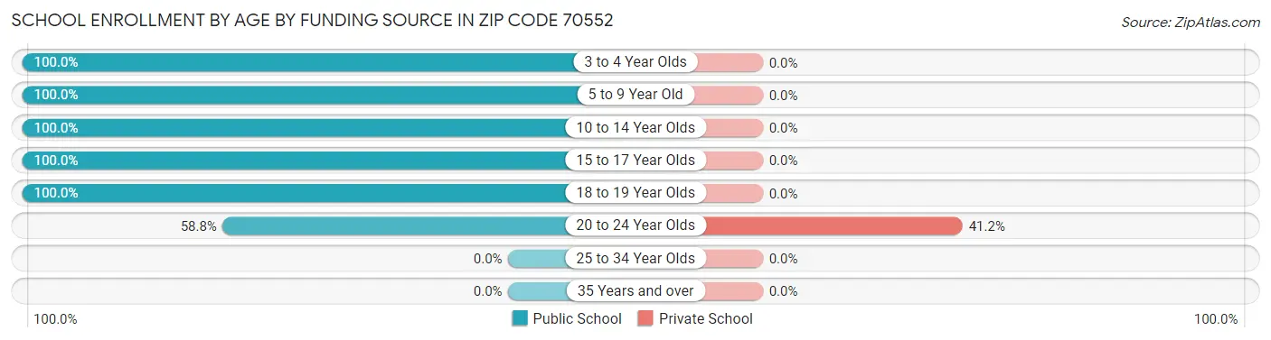 School Enrollment by Age by Funding Source in Zip Code 70552