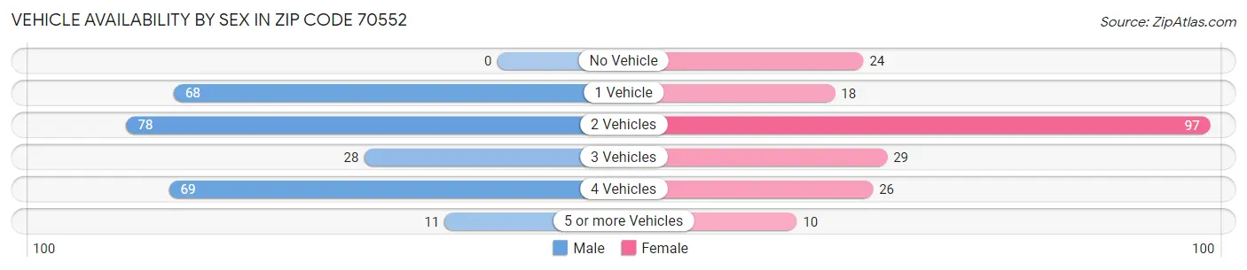 Vehicle Availability by Sex in Zip Code 70552