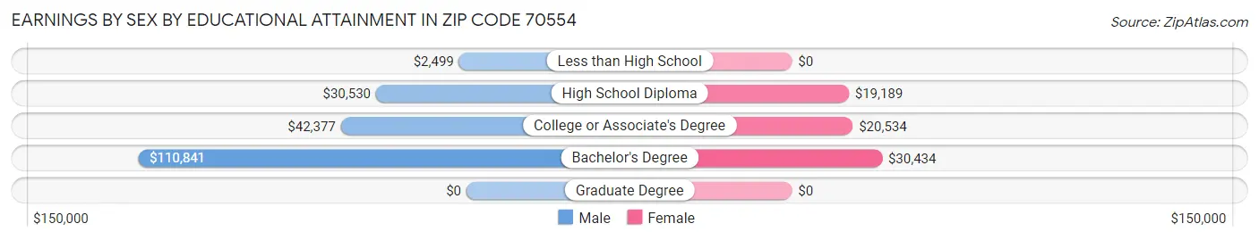Earnings by Sex by Educational Attainment in Zip Code 70554
