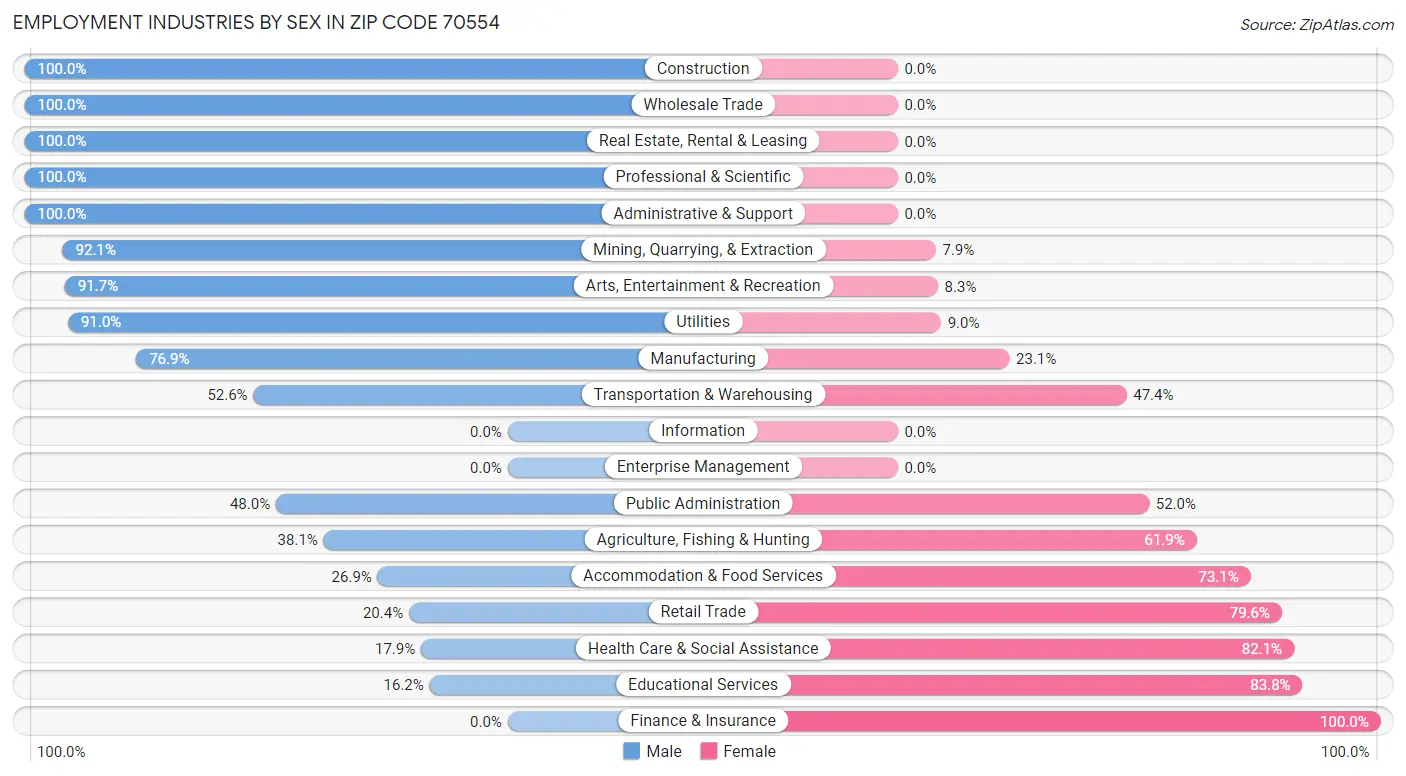 Employment Industries by Sex in Zip Code 70554