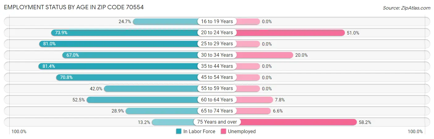 Employment Status by Age in Zip Code 70554