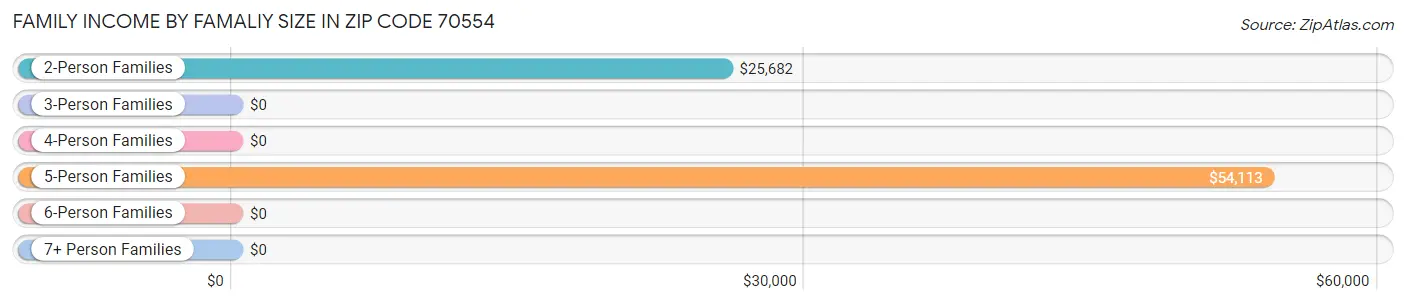 Family Income by Famaliy Size in Zip Code 70554