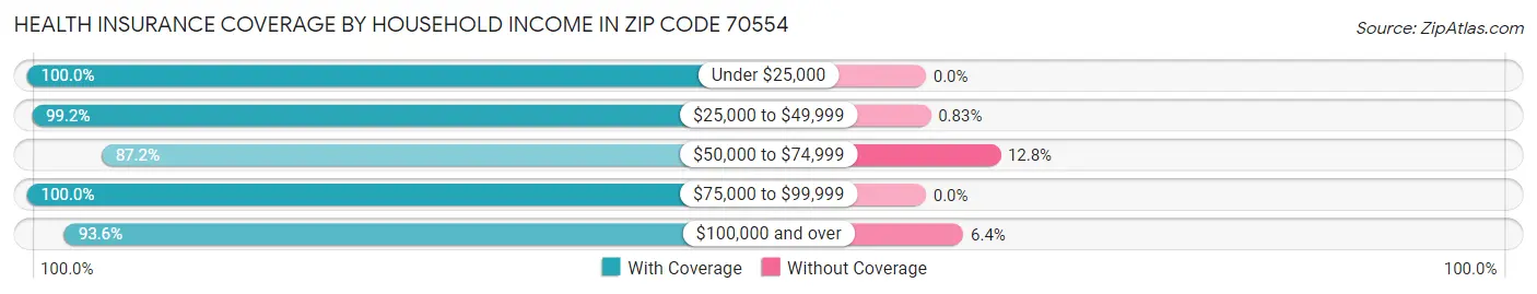 Health Insurance Coverage by Household Income in Zip Code 70554