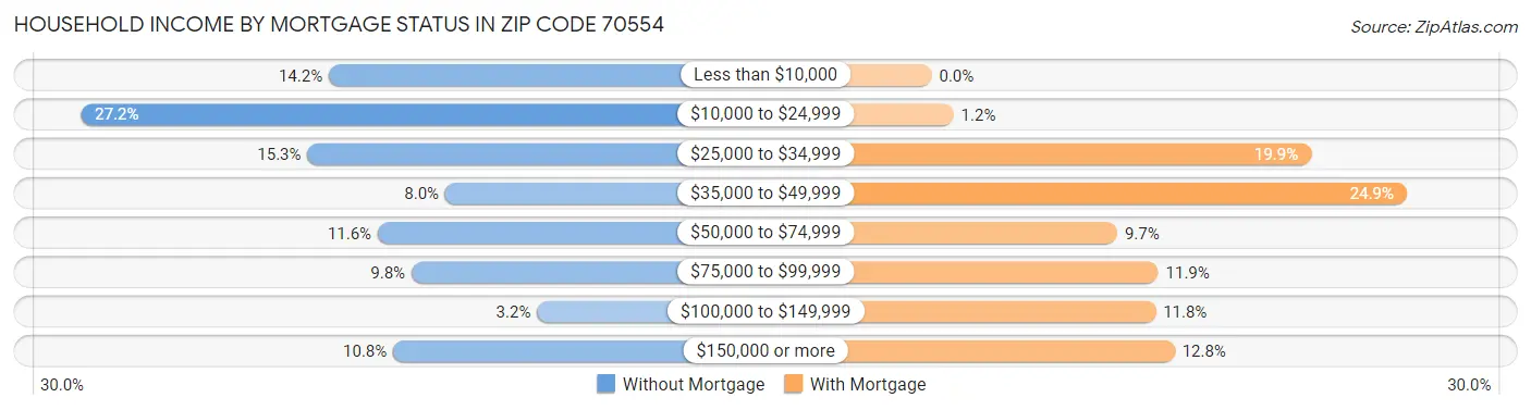 Household Income by Mortgage Status in Zip Code 70554