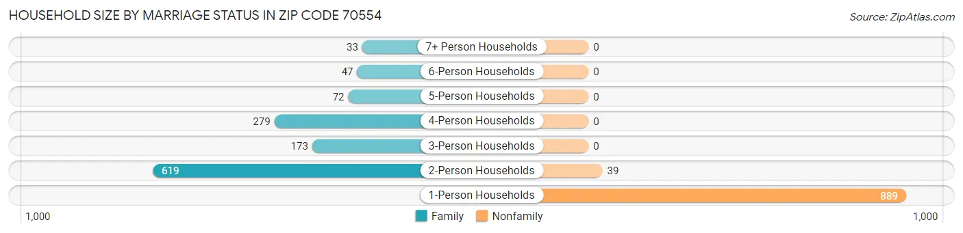 Household Size by Marriage Status in Zip Code 70554
