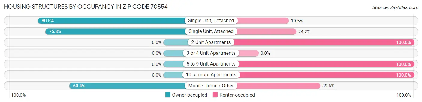 Housing Structures by Occupancy in Zip Code 70554