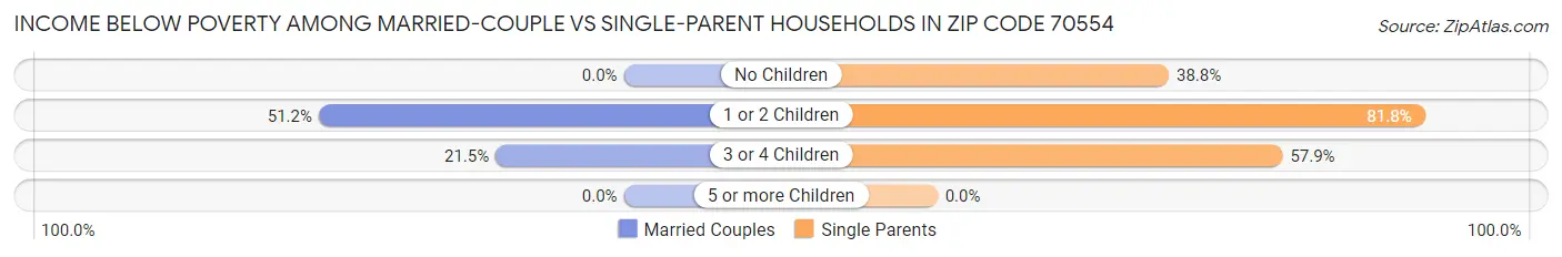 Income Below Poverty Among Married-Couple vs Single-Parent Households in Zip Code 70554