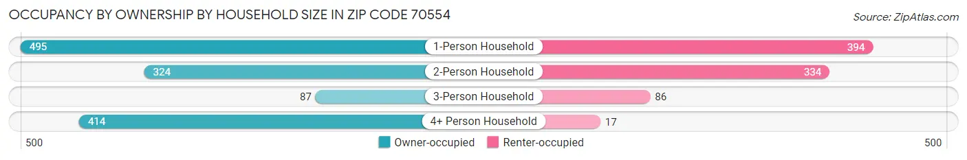 Occupancy by Ownership by Household Size in Zip Code 70554