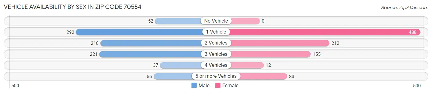 Vehicle Availability by Sex in Zip Code 70554