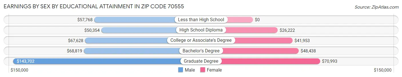 Earnings by Sex by Educational Attainment in Zip Code 70555