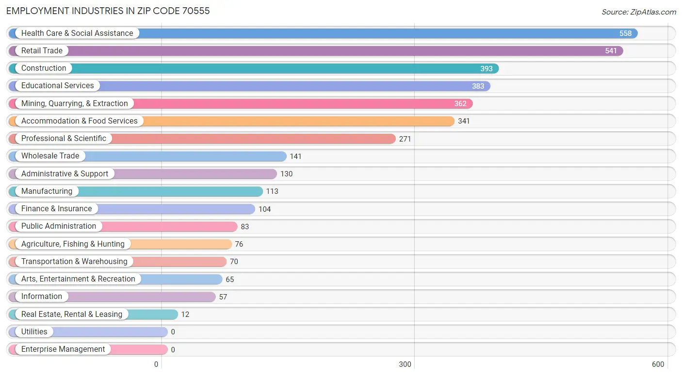 Employment Industries in Zip Code 70555