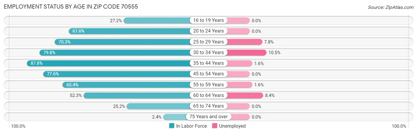Employment Status by Age in Zip Code 70555