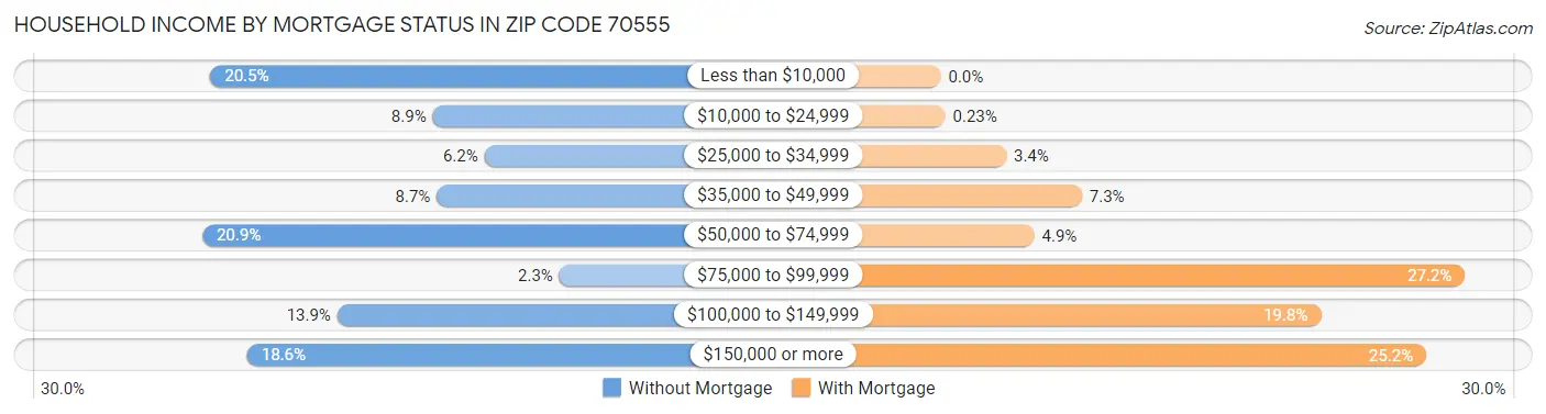Household Income by Mortgage Status in Zip Code 70555