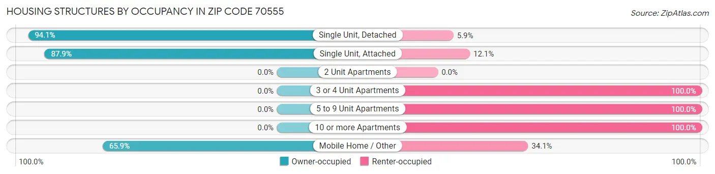 Housing Structures by Occupancy in Zip Code 70555