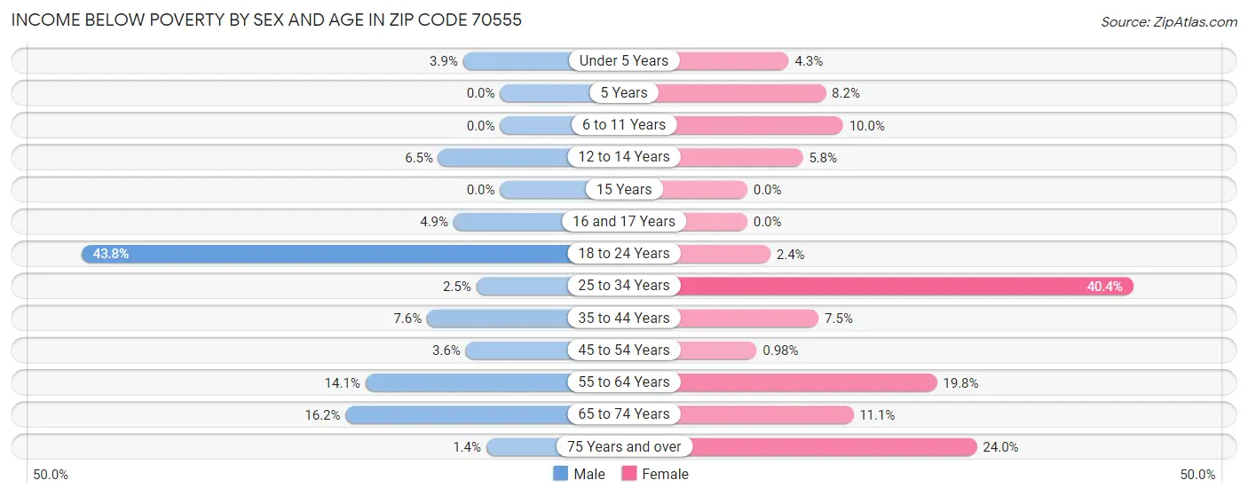 Income Below Poverty by Sex and Age in Zip Code 70555
