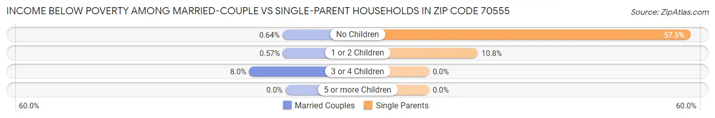 Income Below Poverty Among Married-Couple vs Single-Parent Households in Zip Code 70555