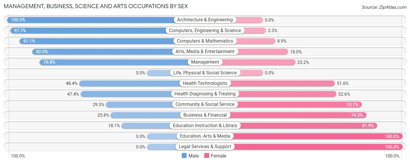 Management, Business, Science and Arts Occupations by Sex in Zip Code 70555