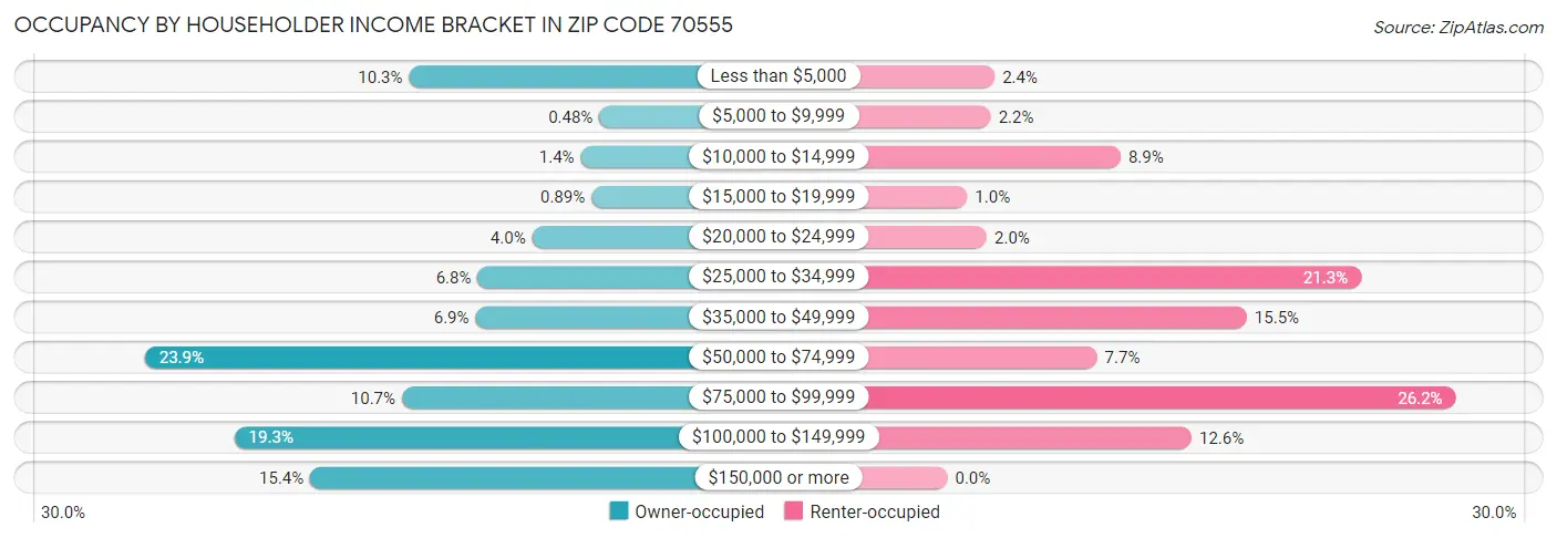 Occupancy by Householder Income Bracket in Zip Code 70555