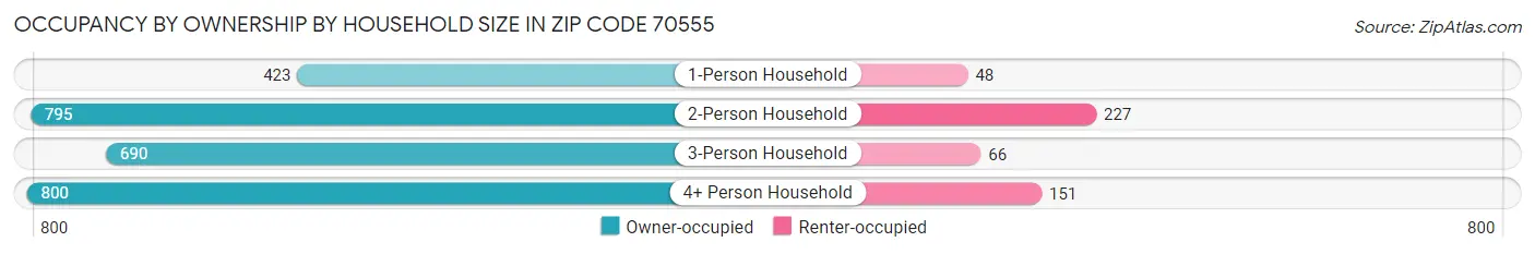 Occupancy by Ownership by Household Size in Zip Code 70555