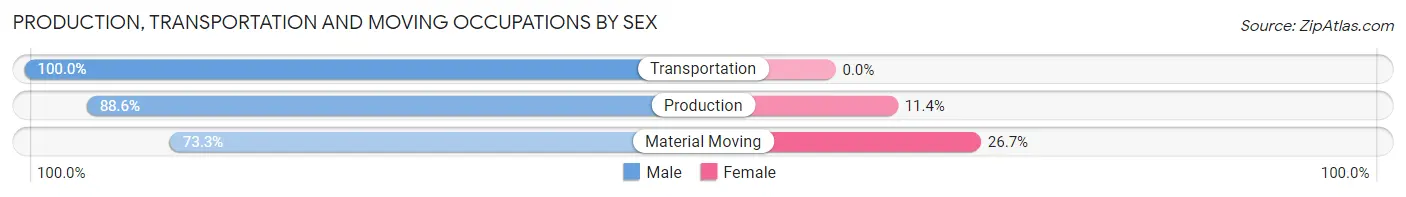 Production, Transportation and Moving Occupations by Sex in Zip Code 70555