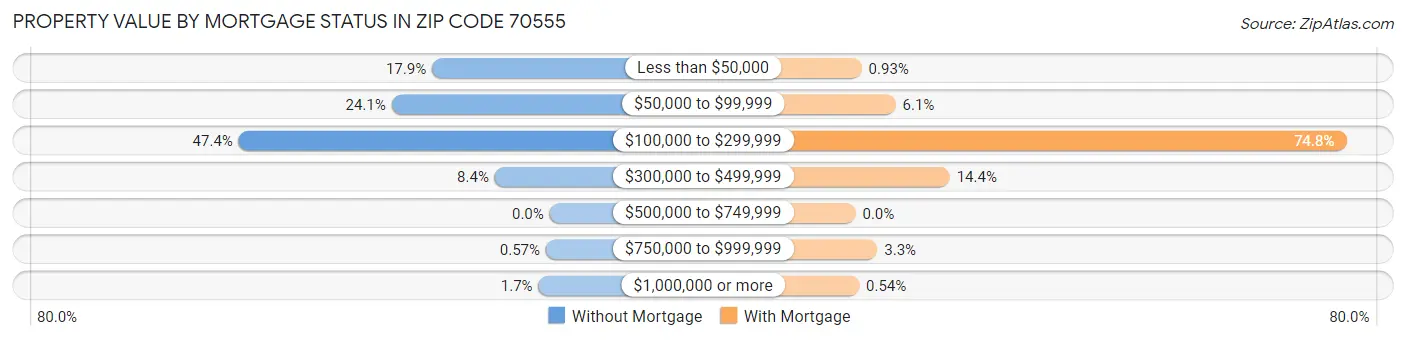 Property Value by Mortgage Status in Zip Code 70555