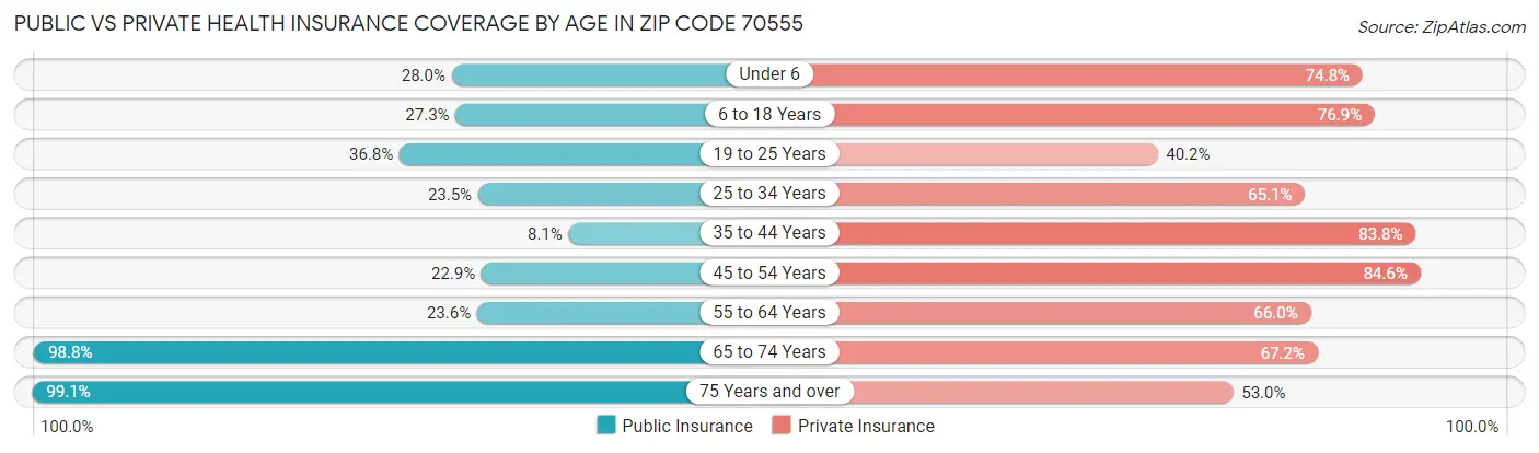 Public vs Private Health Insurance Coverage by Age in Zip Code 70555