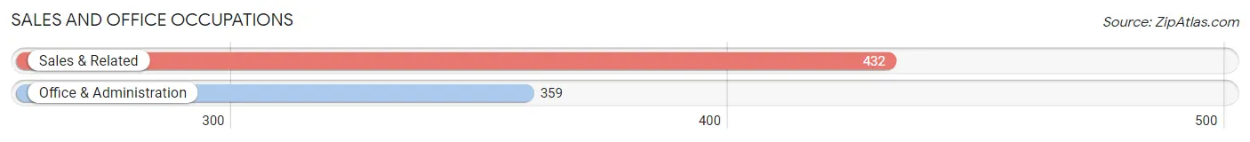 Sales and Office Occupations in Zip Code 70555