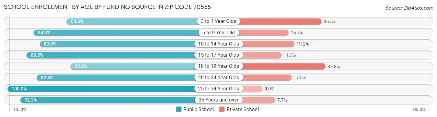 School Enrollment by Age by Funding Source in Zip Code 70555