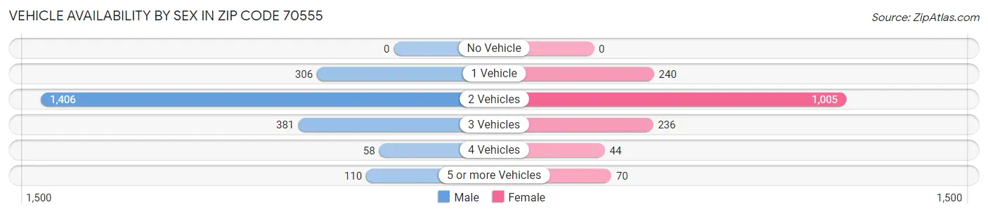 Vehicle Availability by Sex in Zip Code 70555