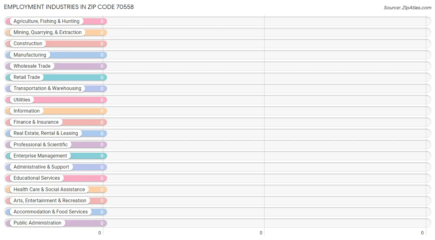 Employment Industries in Zip Code 70558