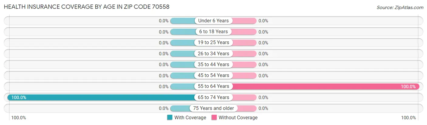 Health Insurance Coverage by Age in Zip Code 70558