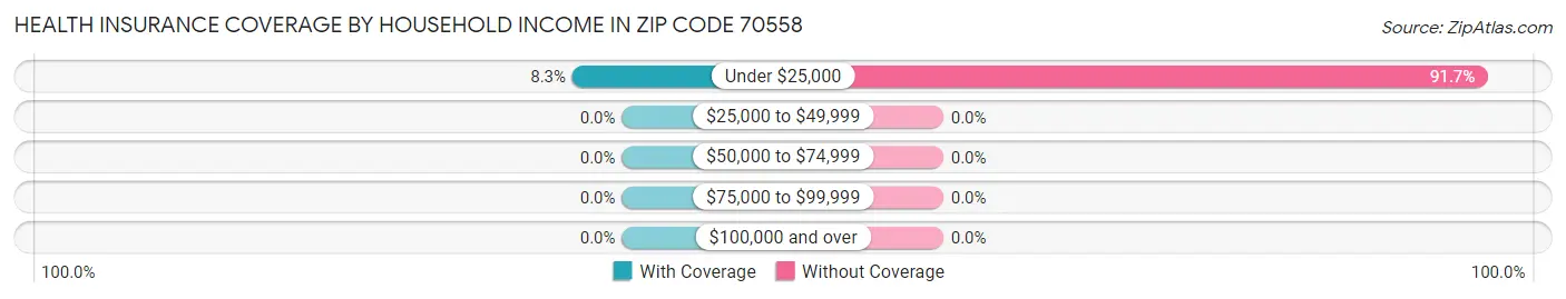 Health Insurance Coverage by Household Income in Zip Code 70558