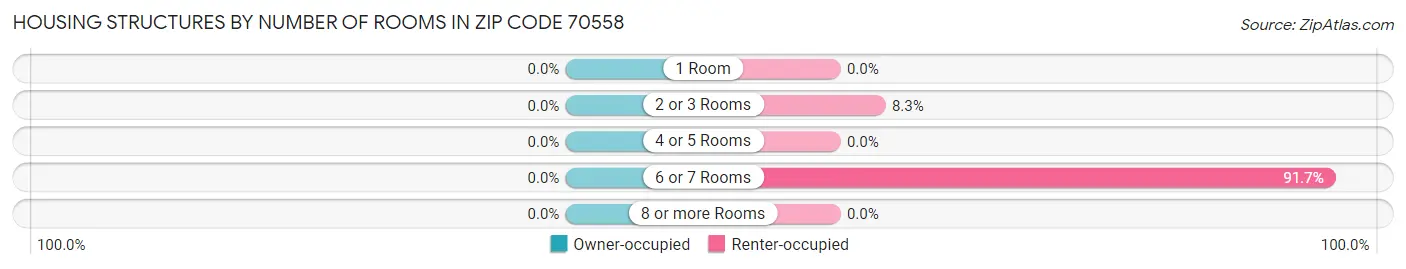 Housing Structures by Number of Rooms in Zip Code 70558