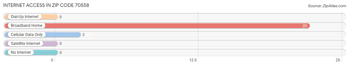 Internet Access in Zip Code 70558