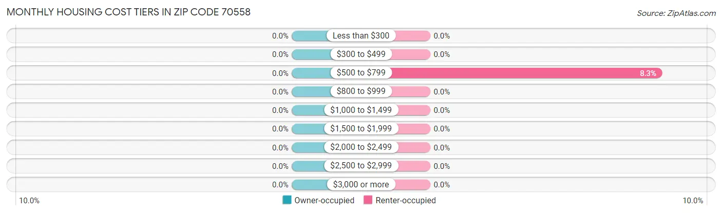 Monthly Housing Cost Tiers in Zip Code 70558