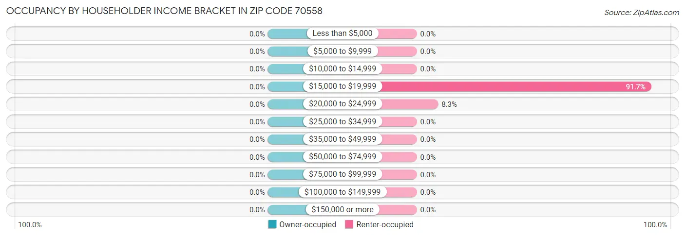 Occupancy by Householder Income Bracket in Zip Code 70558