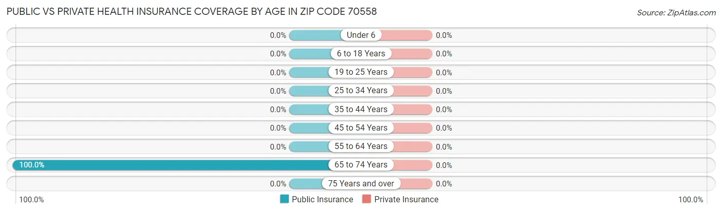 Public vs Private Health Insurance Coverage by Age in Zip Code 70558