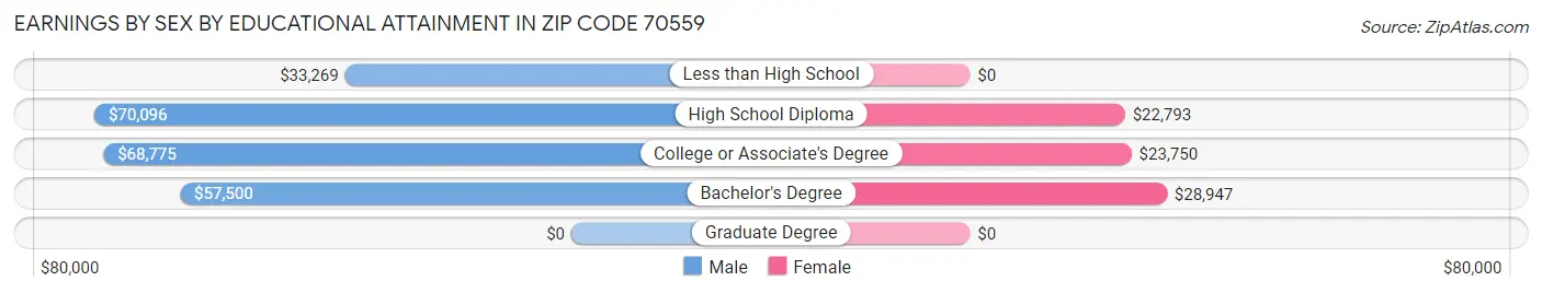 Earnings by Sex by Educational Attainment in Zip Code 70559
